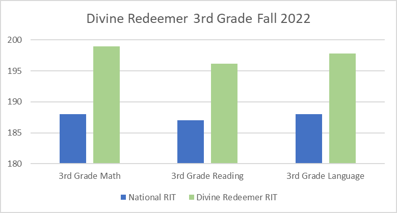 3rd grade test result graphic 3rd grade test result graphic
