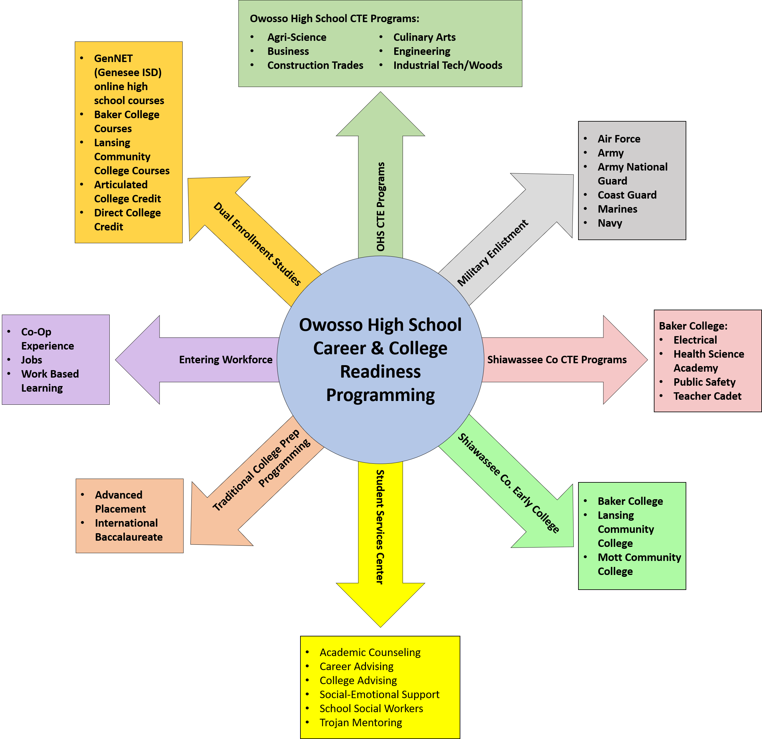 Career and college readiness programming diagram