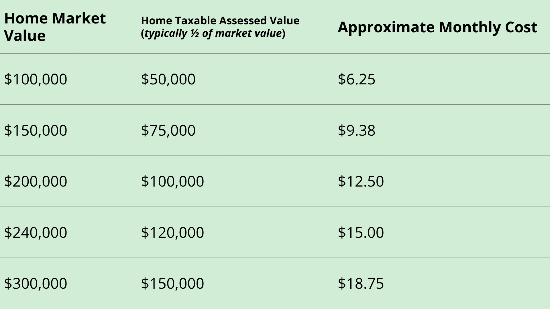 Cost breakdown of sinking fun millage based on home market value. Cost breakdown of sinking fun millage based on home market value.