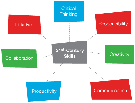 21st century skills flow chart