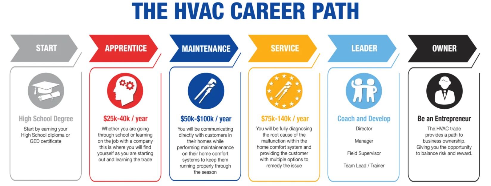 The HVAC career path includes five different stages (apprentice, maintenance tech, service tech, leader, owner) with a range of earning opportunities. Apprentices start around $25K per year while service technicians, leaders, and owners can earn $140K per year or more.