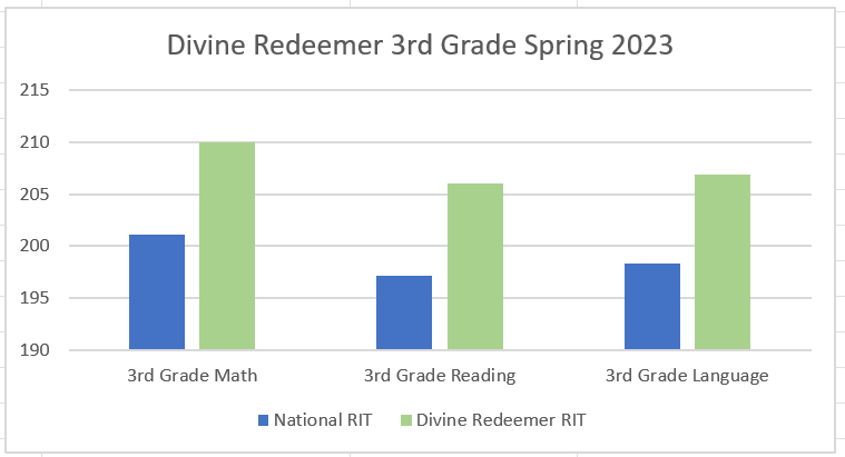 3rd grade test result graphic