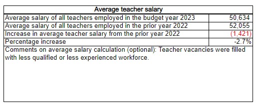 Avg Salary 2023