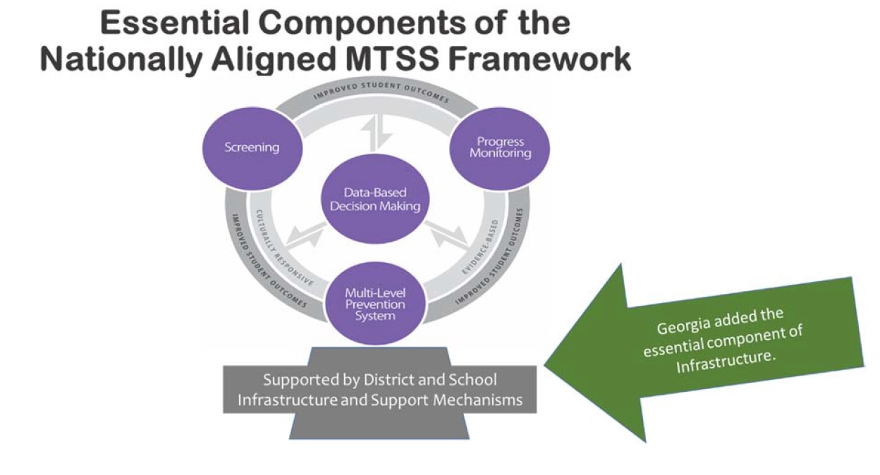 Essential Components of the Nationally Aligned MTSS Framework