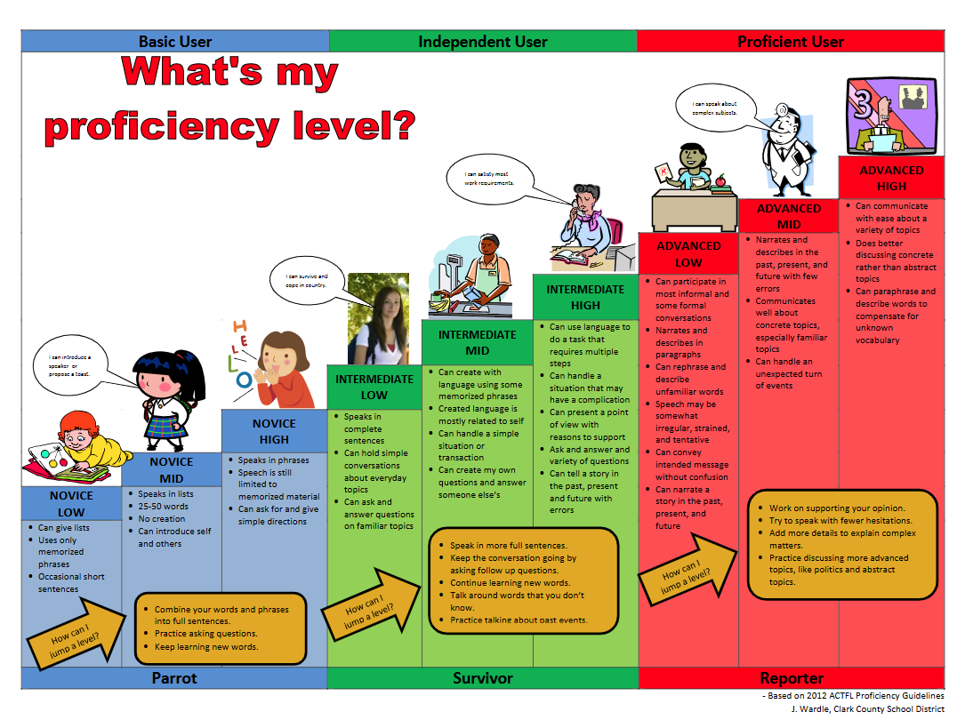 Proficiency Levels Proficiency Levels