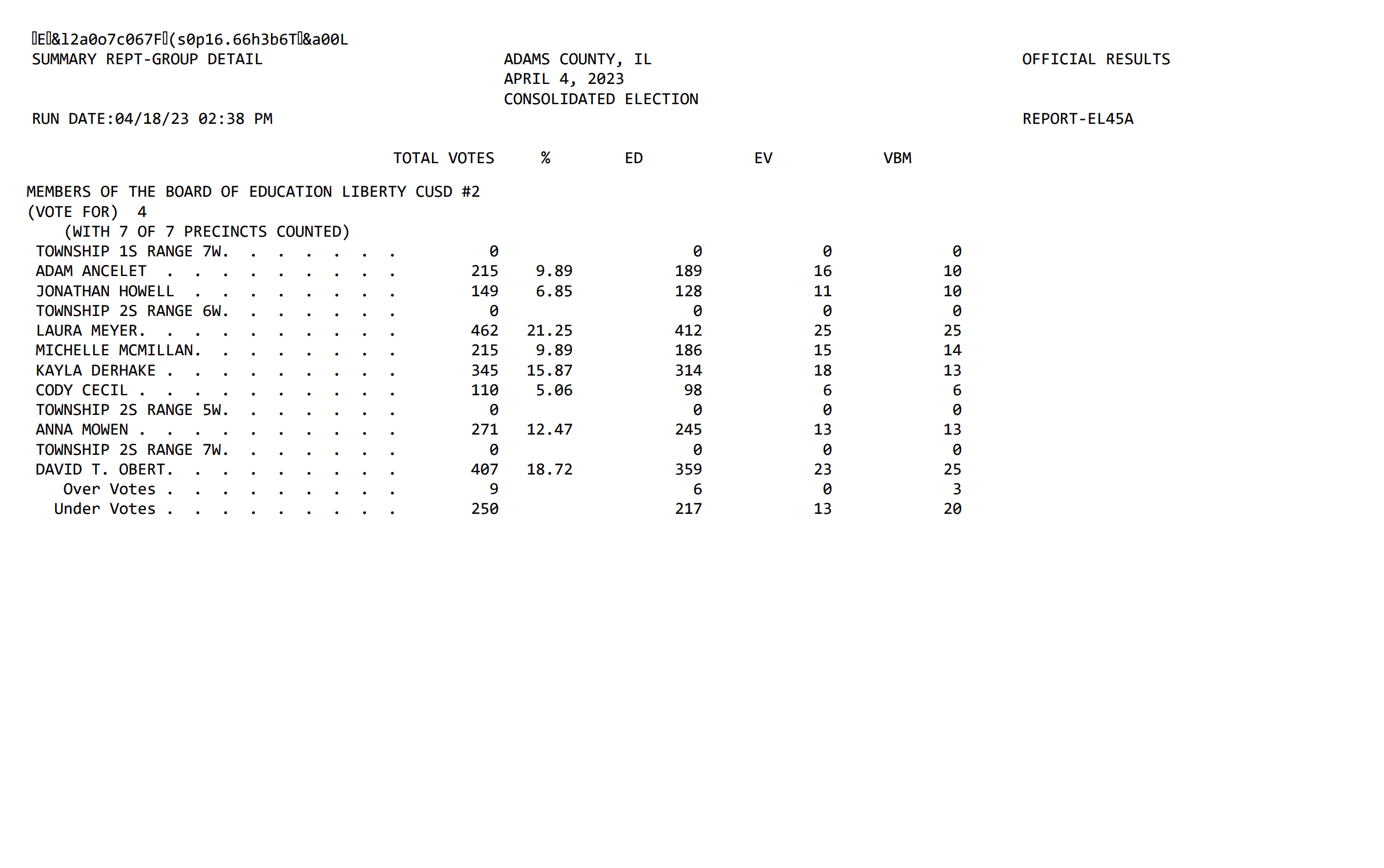 April 2023 Election Results