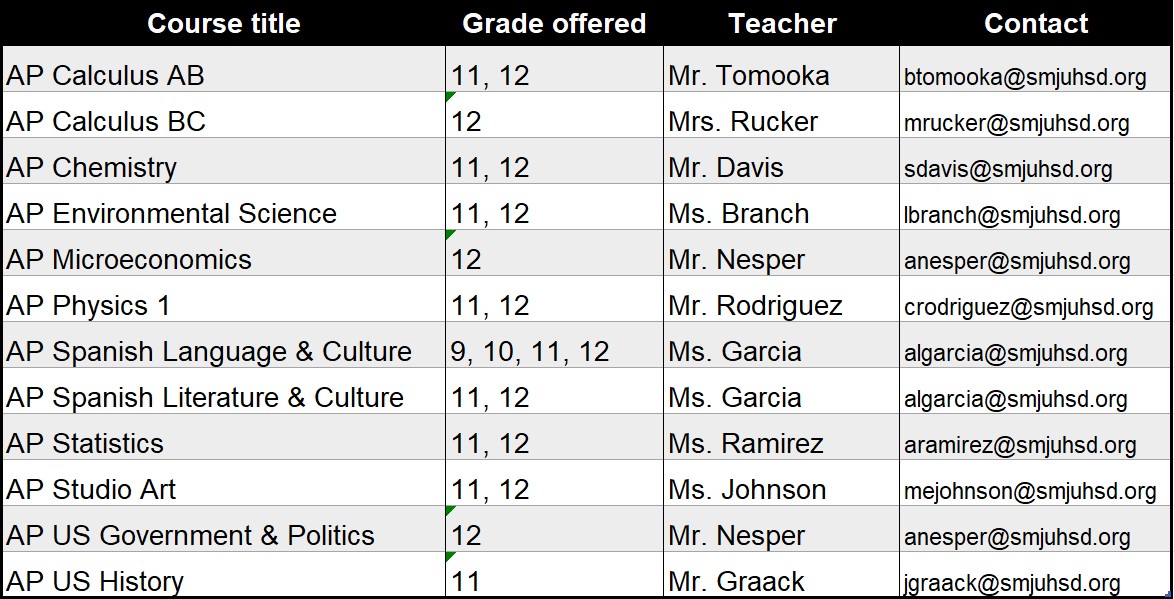 2024-25 AP Classes Offered at Righetti High School