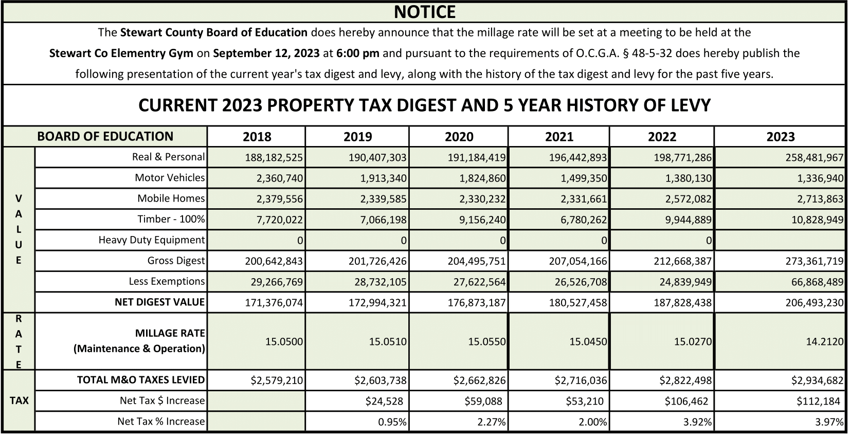 2023 Tax Digest Stewart County