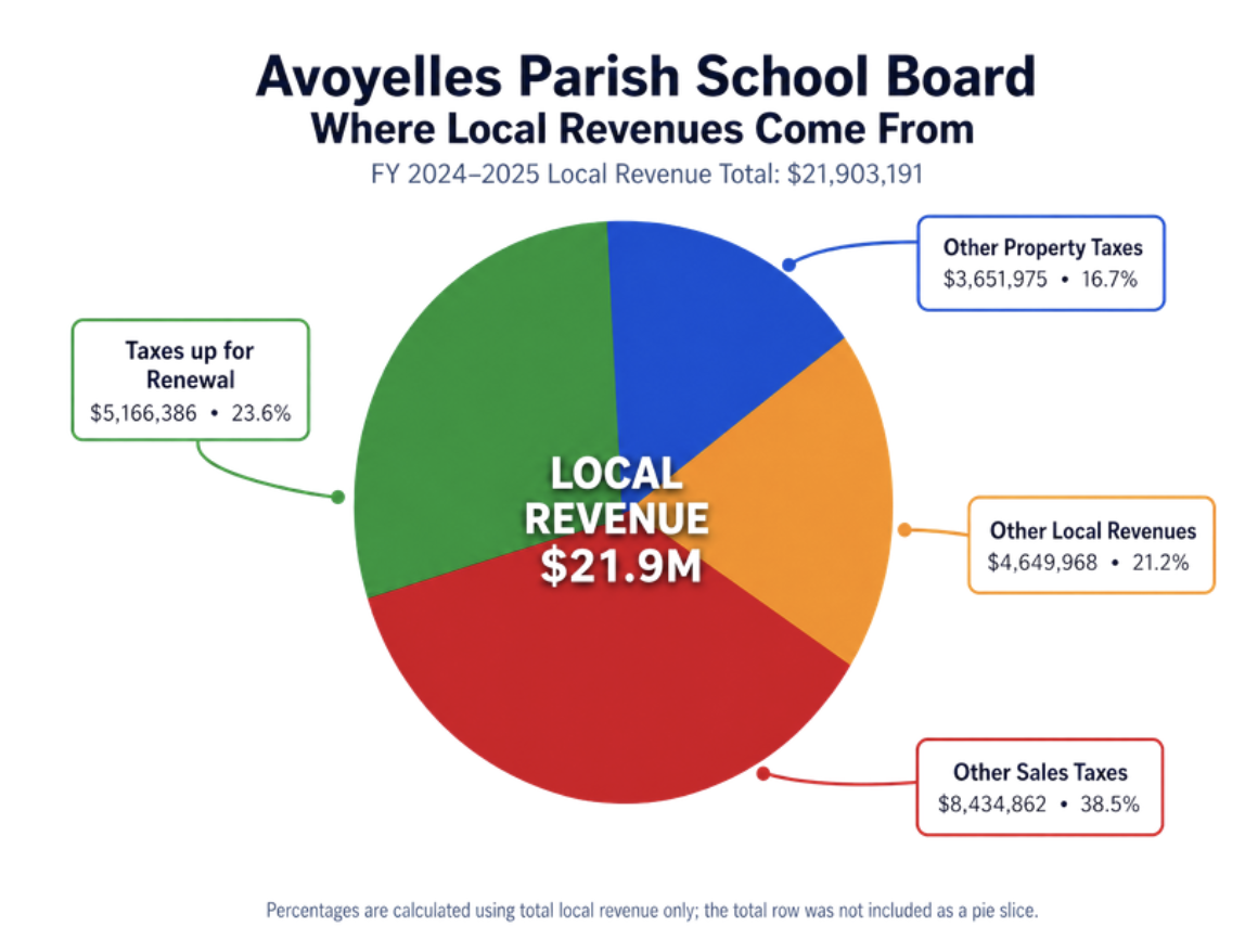 Local Tax Revenue