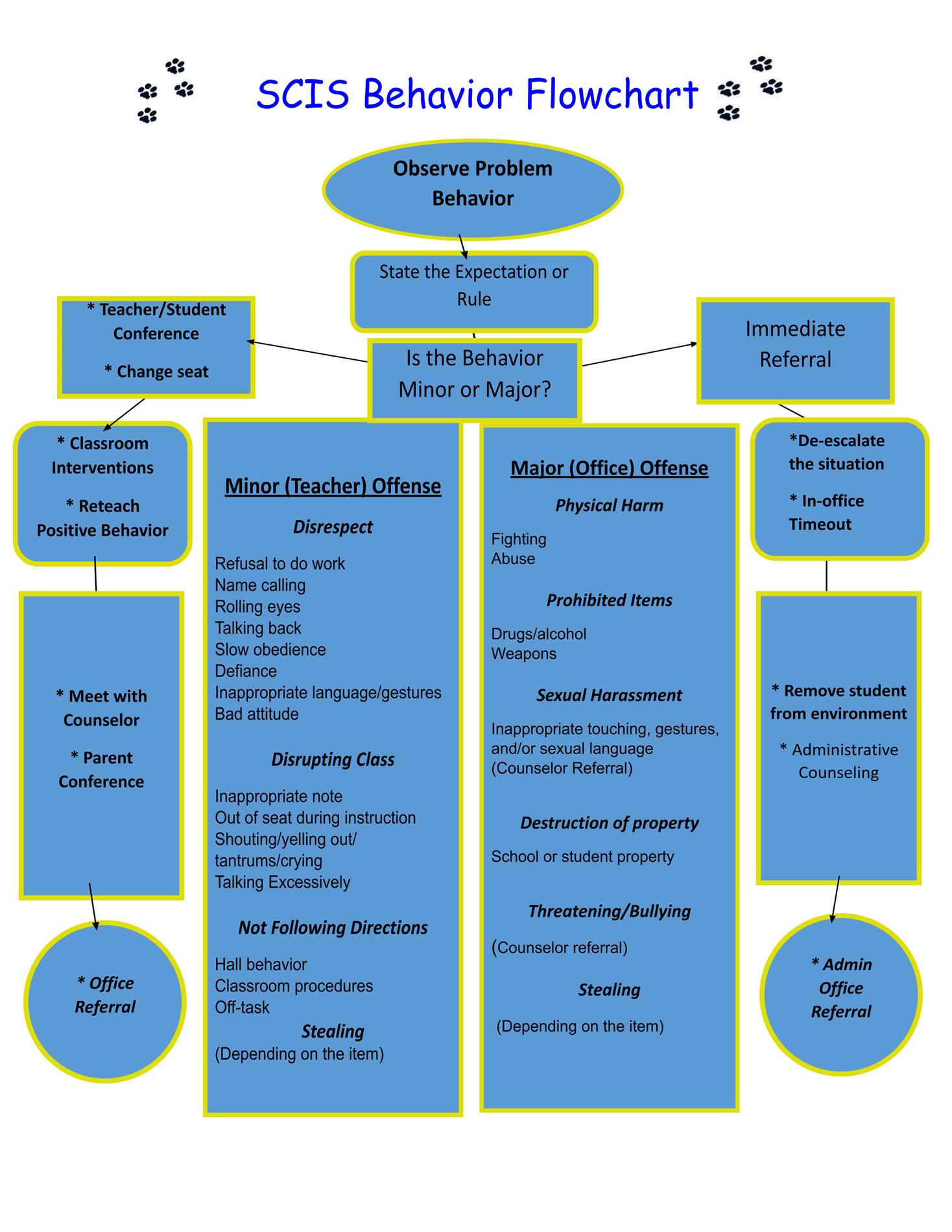 Behavior flowchart