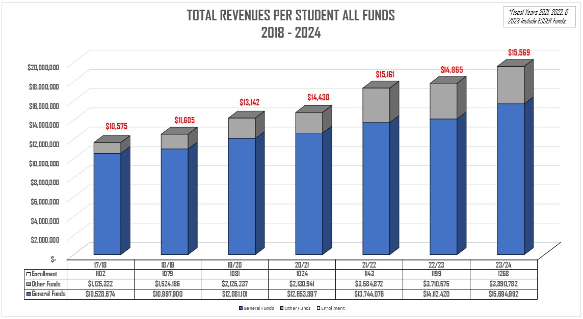 TOTAL REVENUES PER STUDENT ALL FUNDS 2018 - 2024 TOTAL REVENUES PER STUDENT ALL FUNDS 2018 - 2024