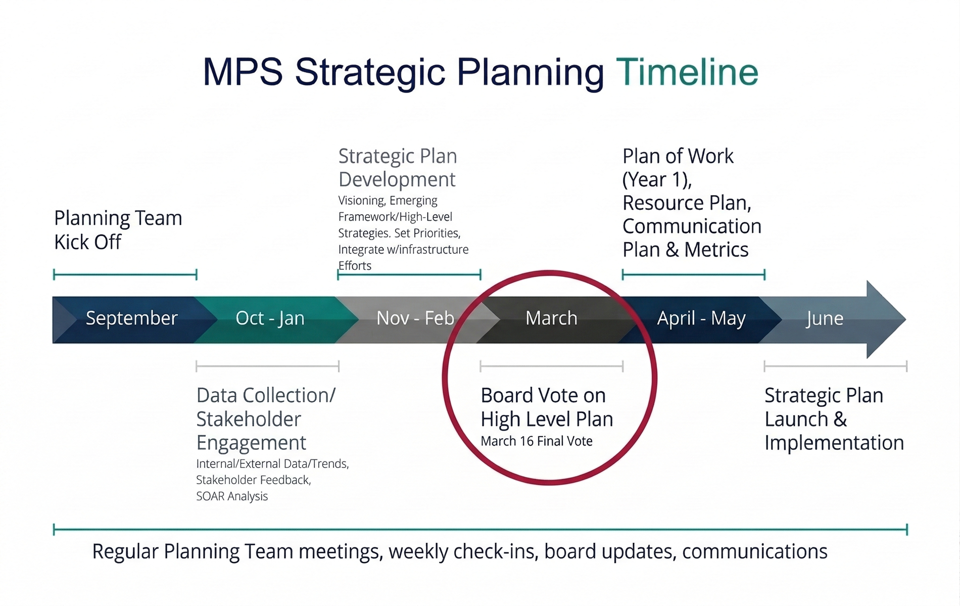 A graphic timeline of the planning process text contained below