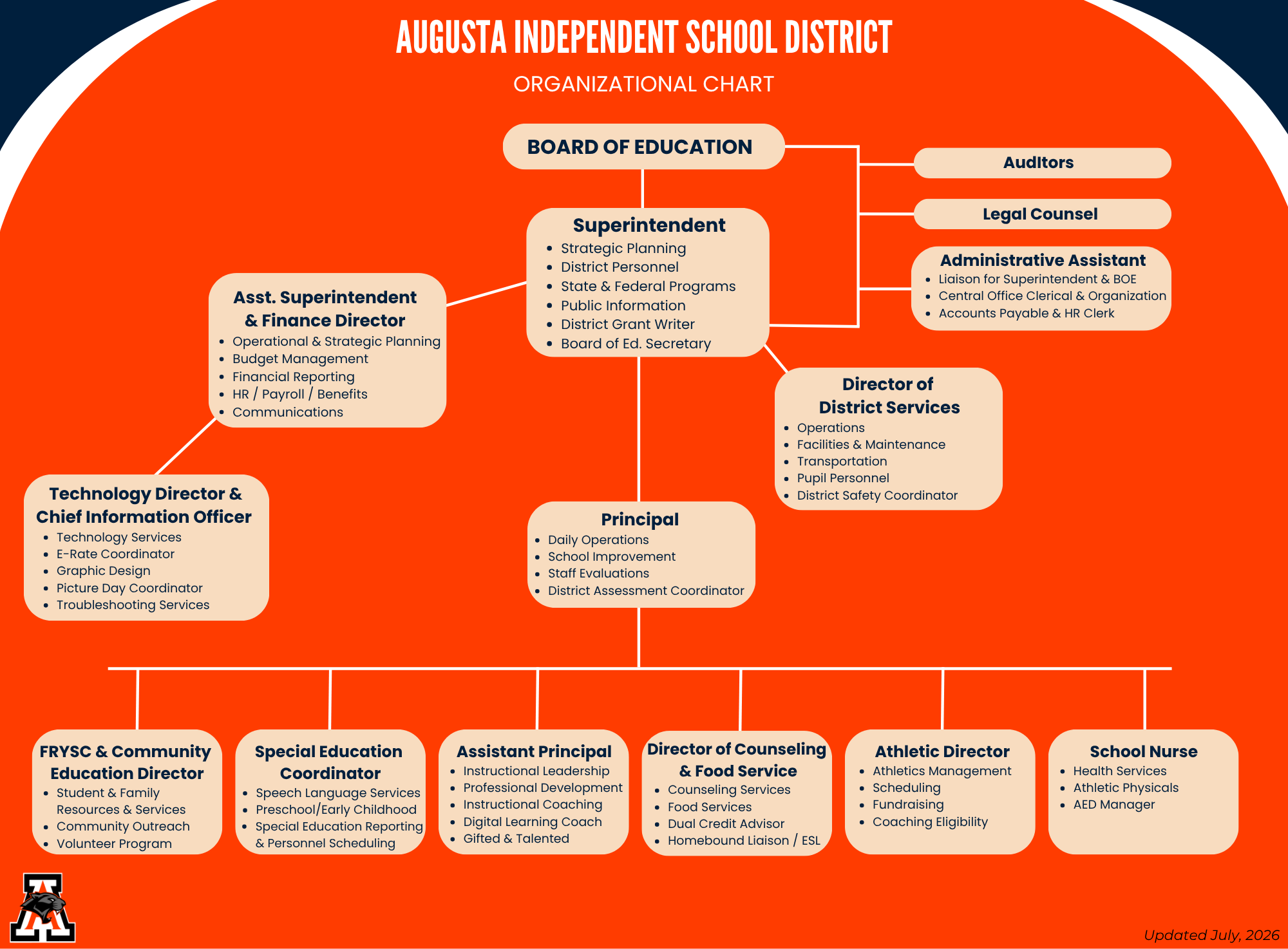 organizational chart