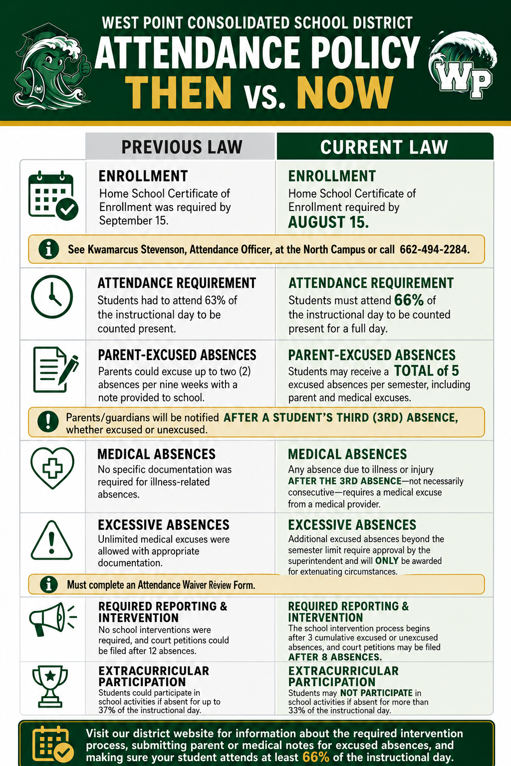 West Point Consolidated School District Attendance Policy Then vs. Now flyer comparing previous and current attendance requirements, absence policies, intervention procedures, and extracurricular participation.