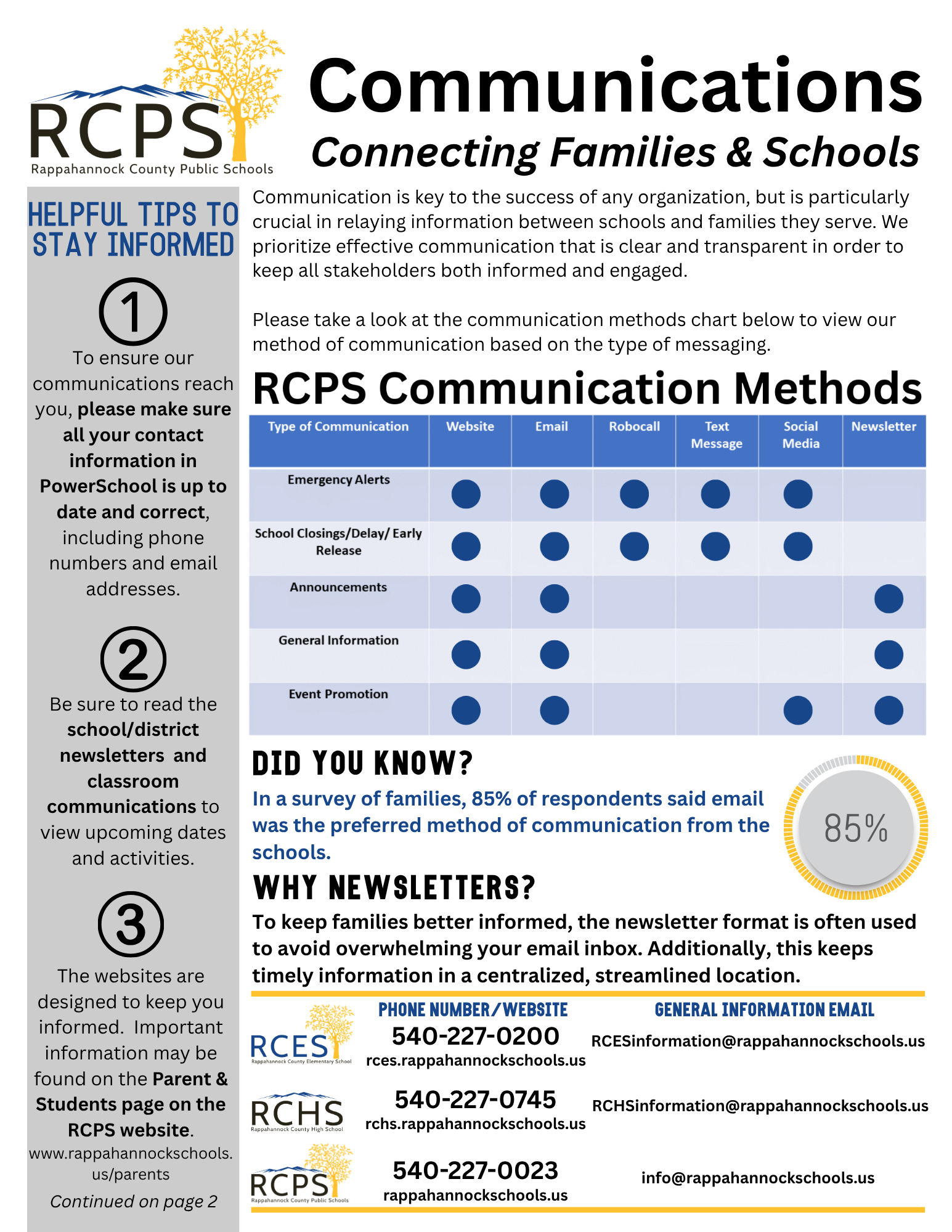 Communication Infographic