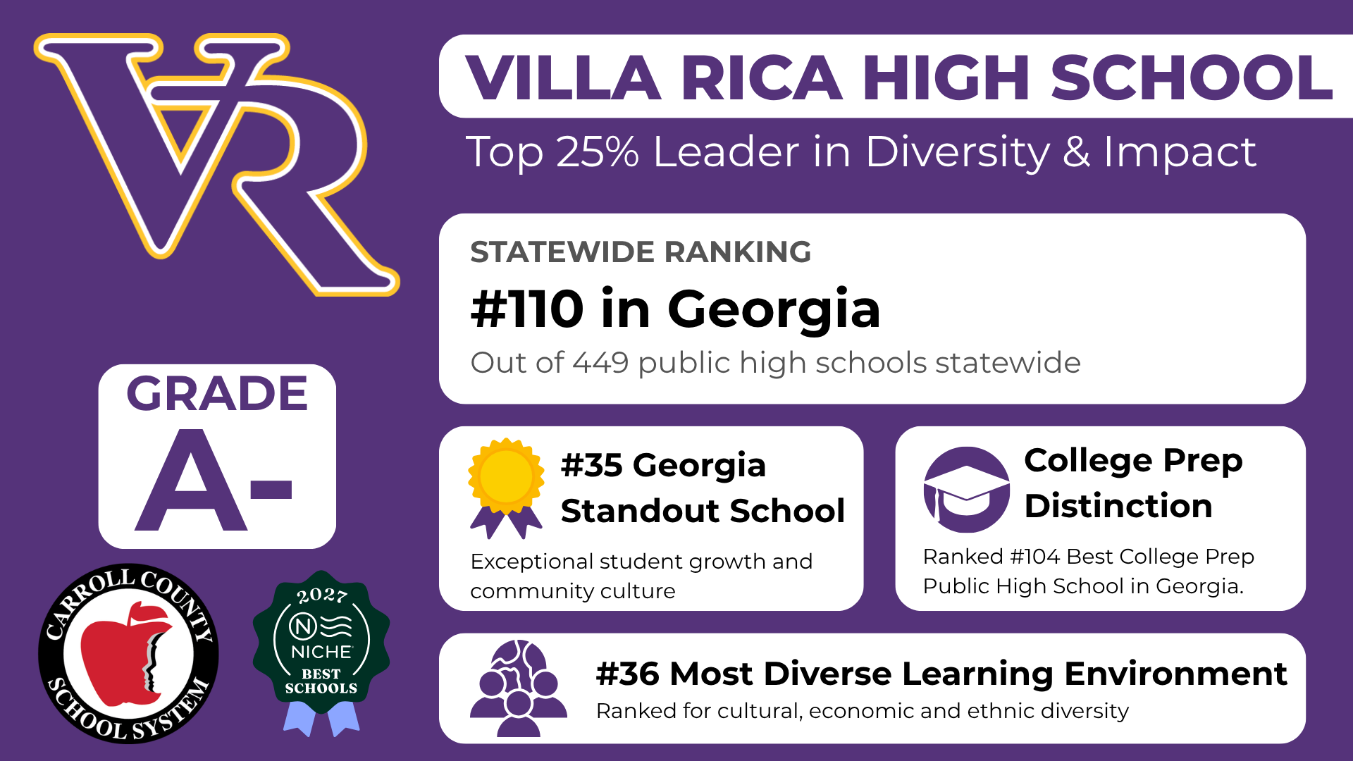 Villa rica high school top 255 leader in diversity and impact statewide ranking #110 in georgia out of 449 public high schools statewide #35 georgia standout school exceptional student growth and community culture college prep distinction ranked #104 best college prep public high school in georgia #36 most diverse learning environment Grade A- 2027 niche best schools