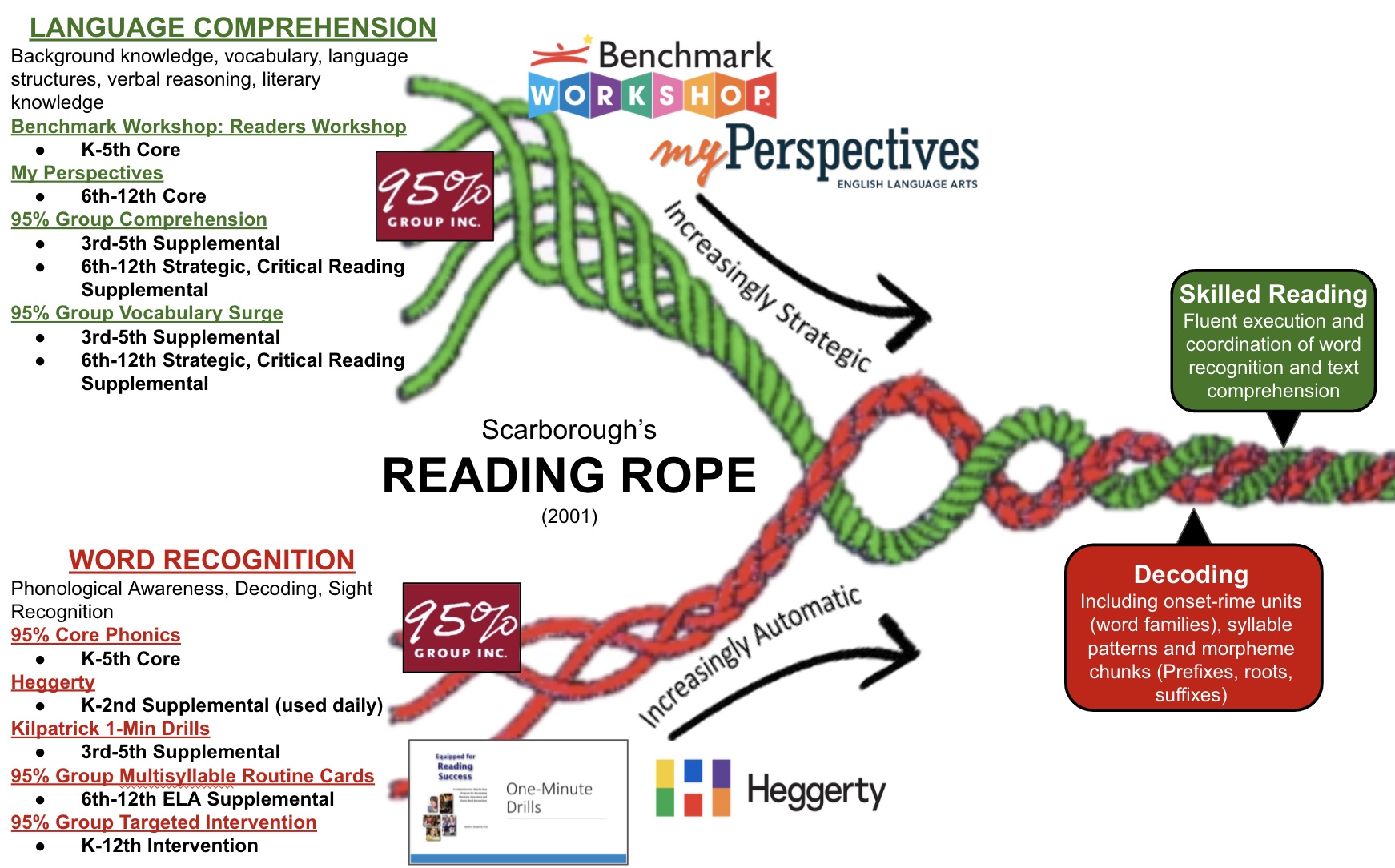PBSD Reading Rope