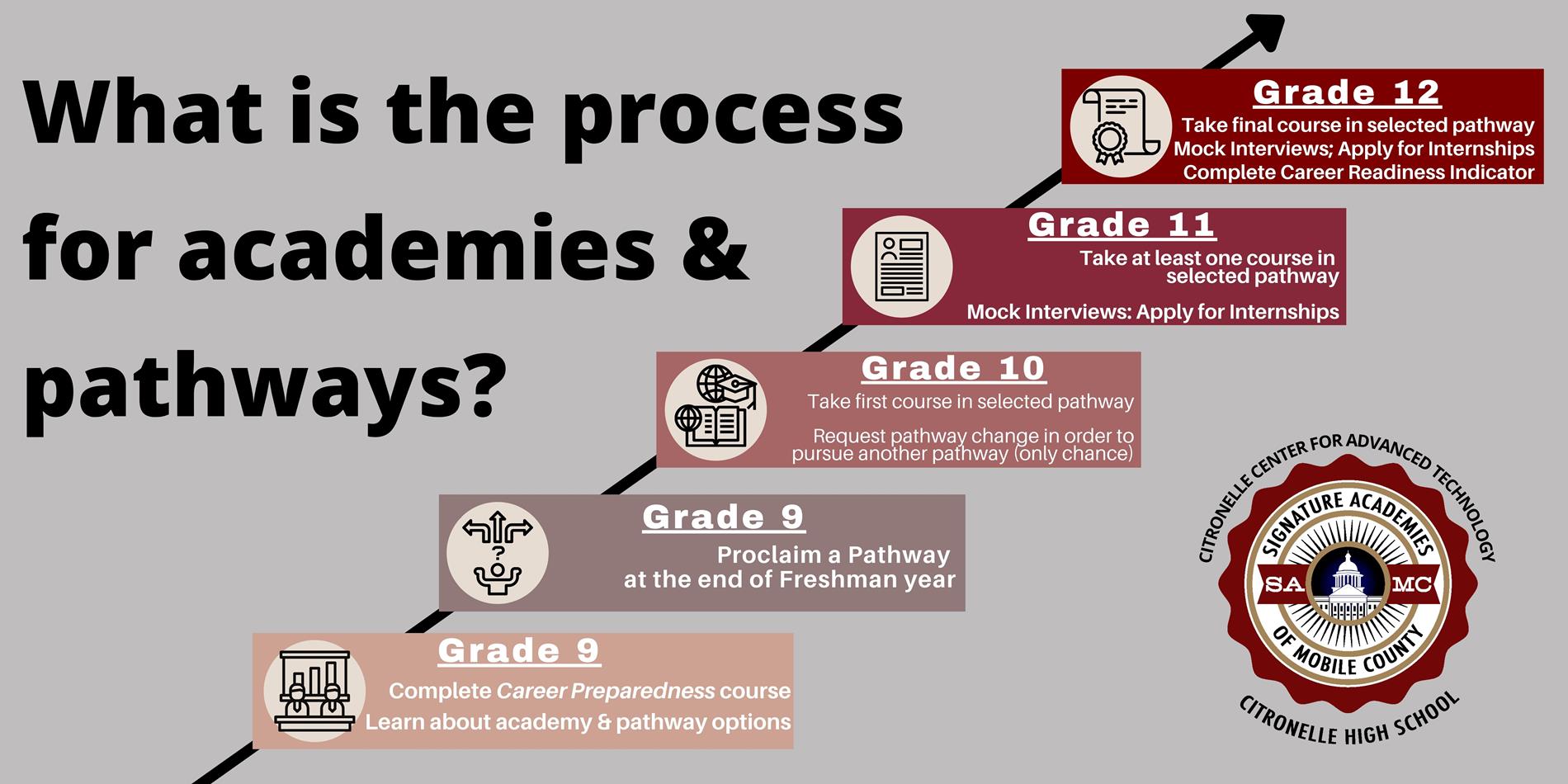 Academies and Pathways Process