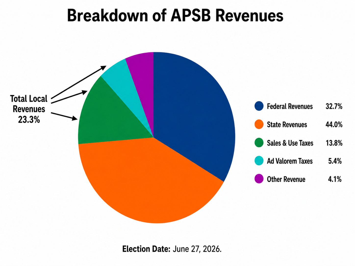 Breakdown of APS REvenues