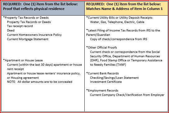 Accepted Forms for Proof of Residency Accepted Forms for Proof of Residency
