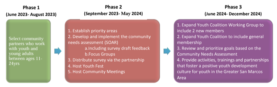 YC Phases