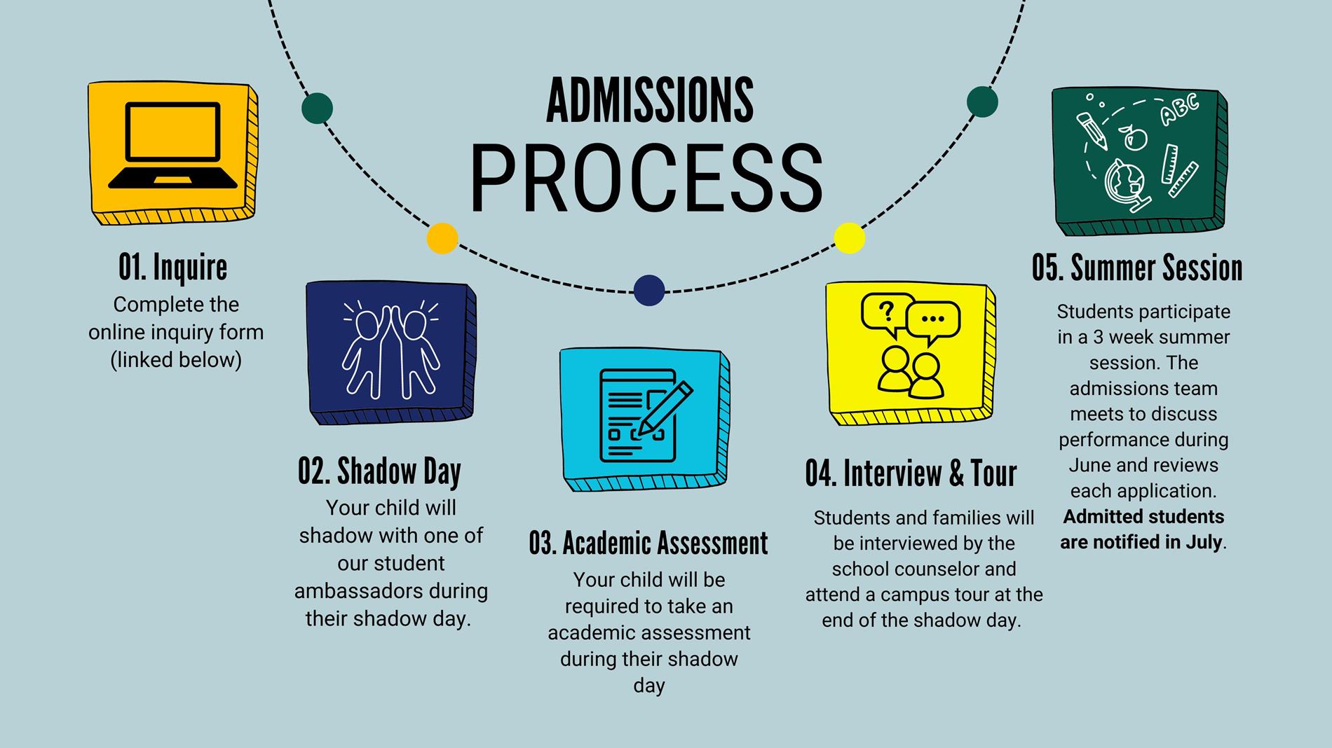 admissions process flow chart