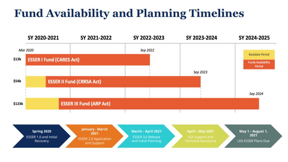 Fund Availability and Planning Timelines