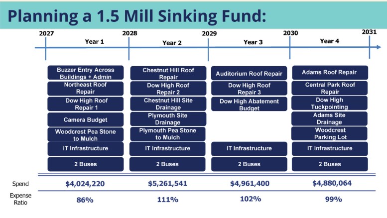 The timeline for key projects in Years 1-4 on the sinking fund plan