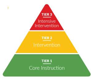 Tier 3 Intensive Intervention; Tier 2 Intervention; Tier 1 Core Instruction