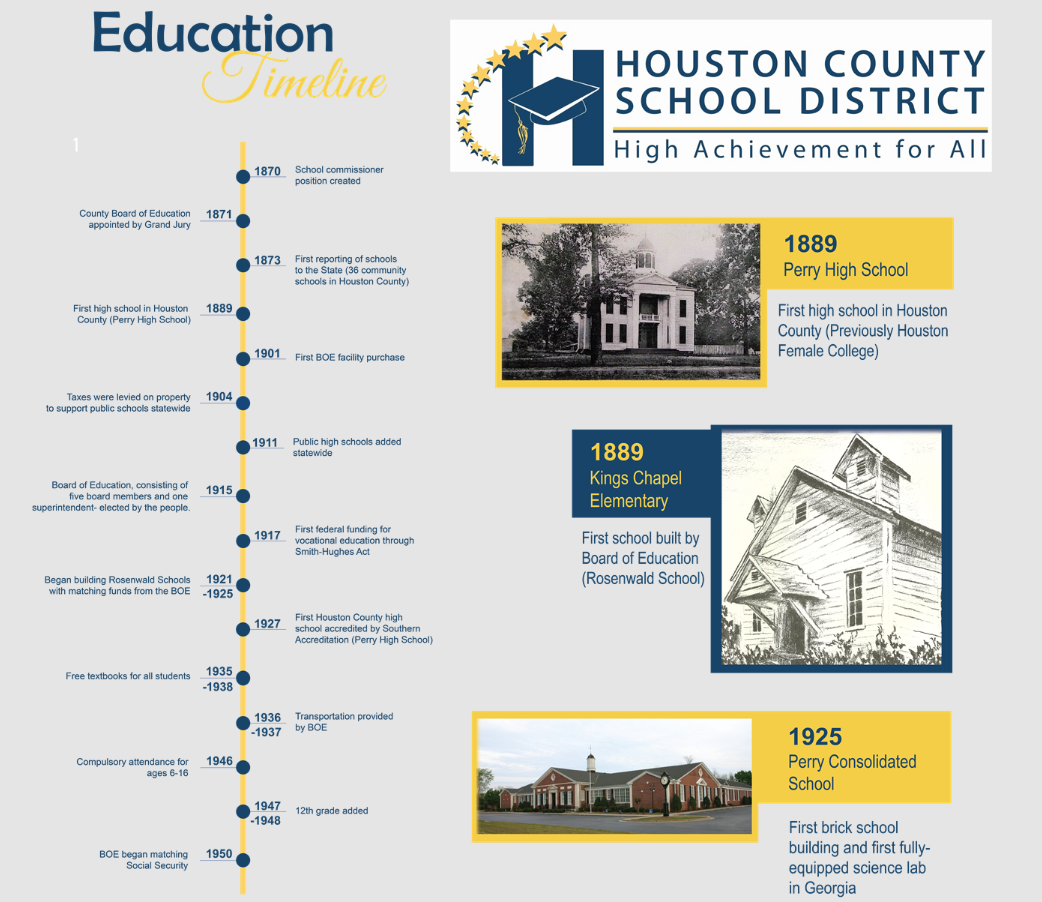 Education Timeline