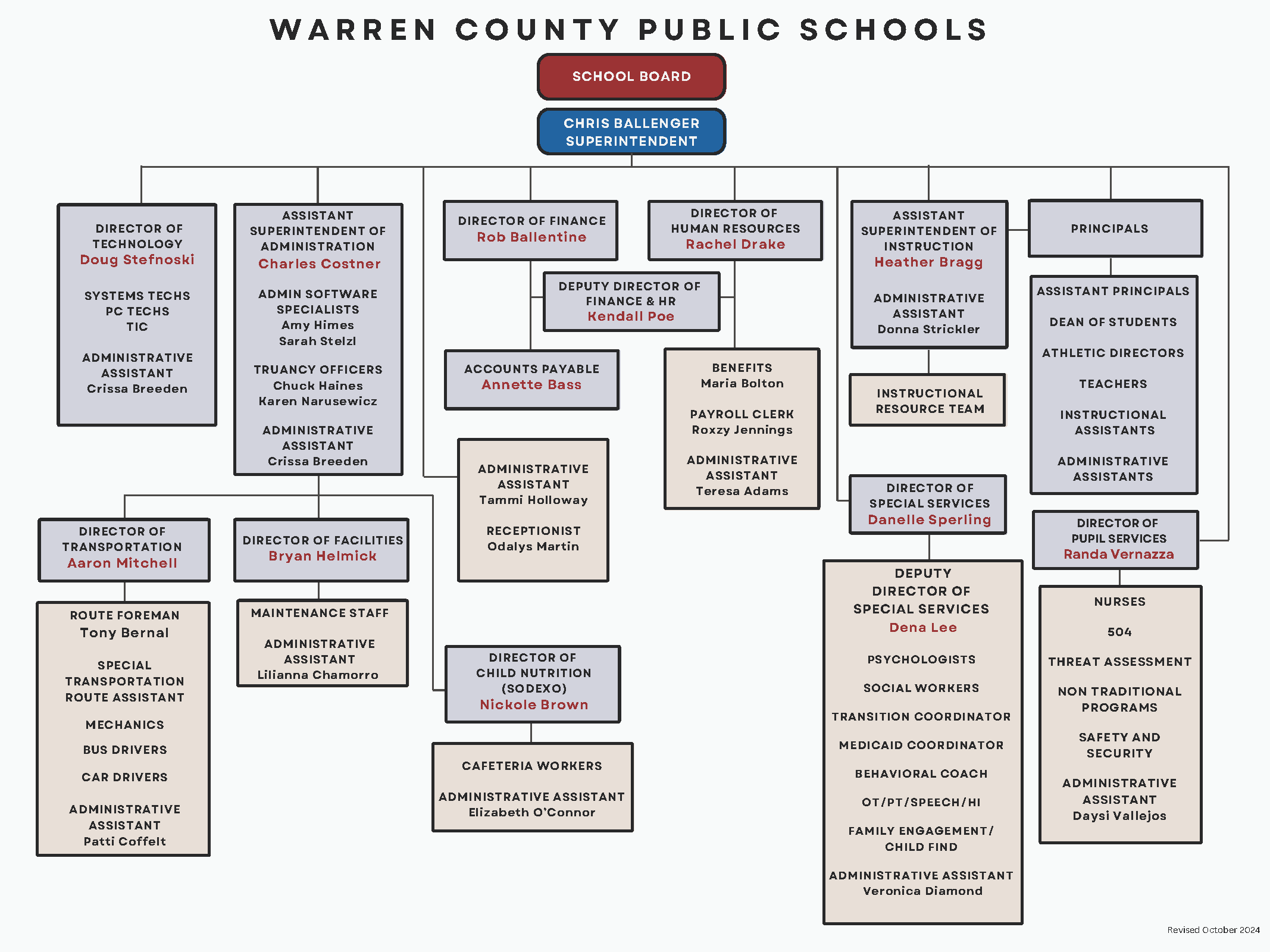 Organizational Chart Organizational Chart