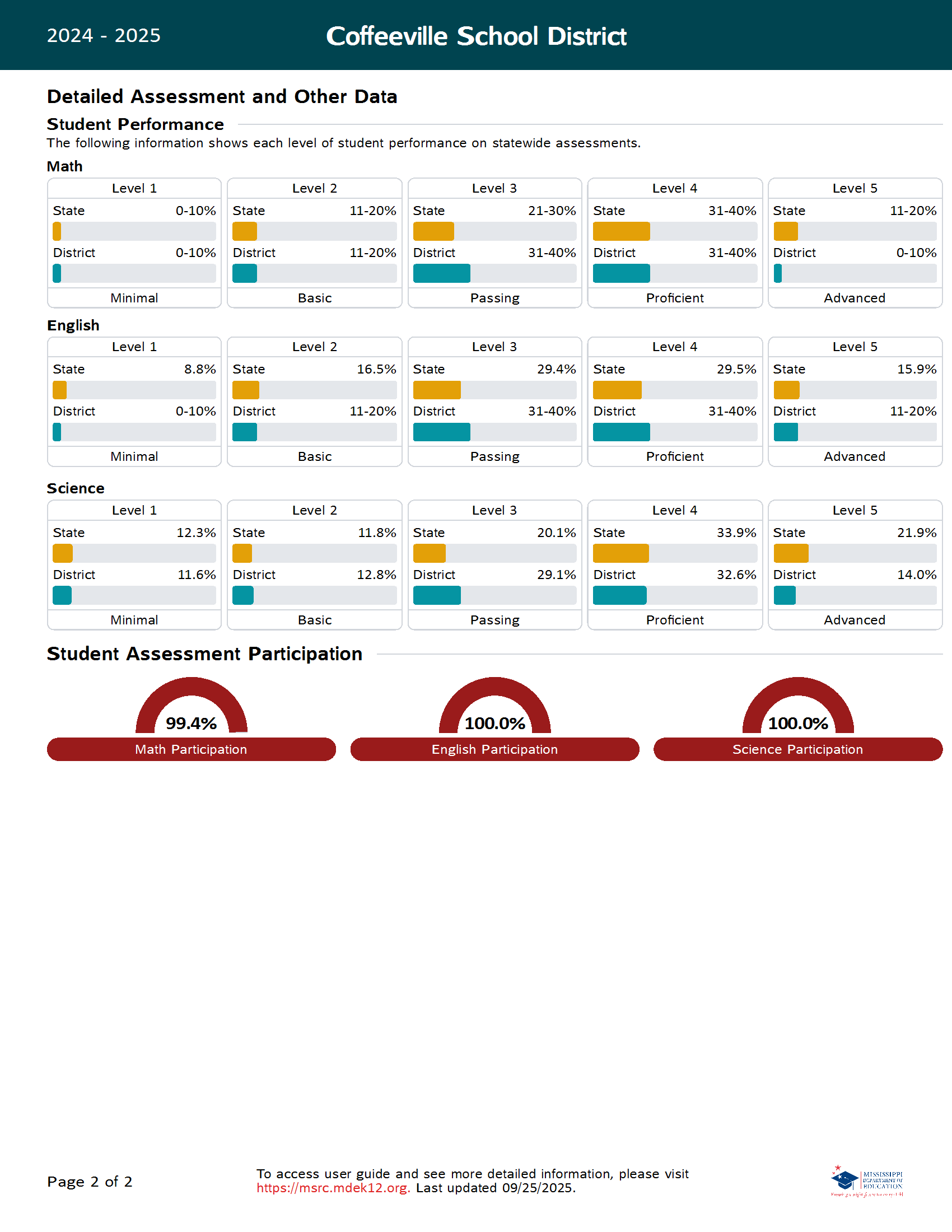 MS Succeeds Report Card- CSD 2024-2025