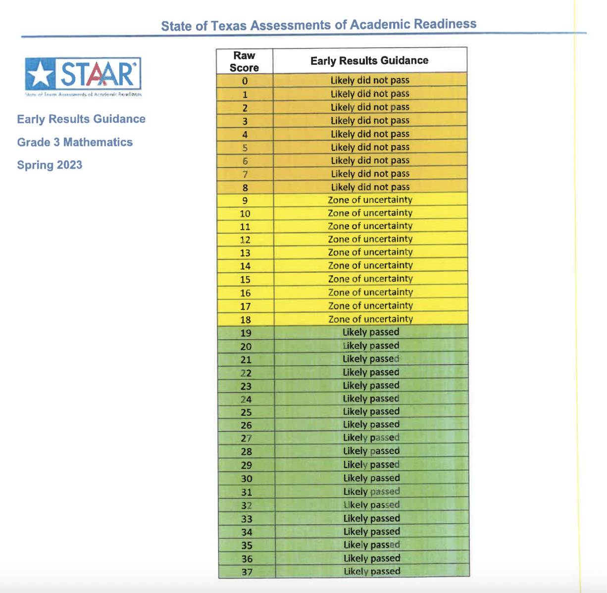 Picture of STAAR early guidance chart with colored labels of likely did not pass, zone of uncertainty, likely passed