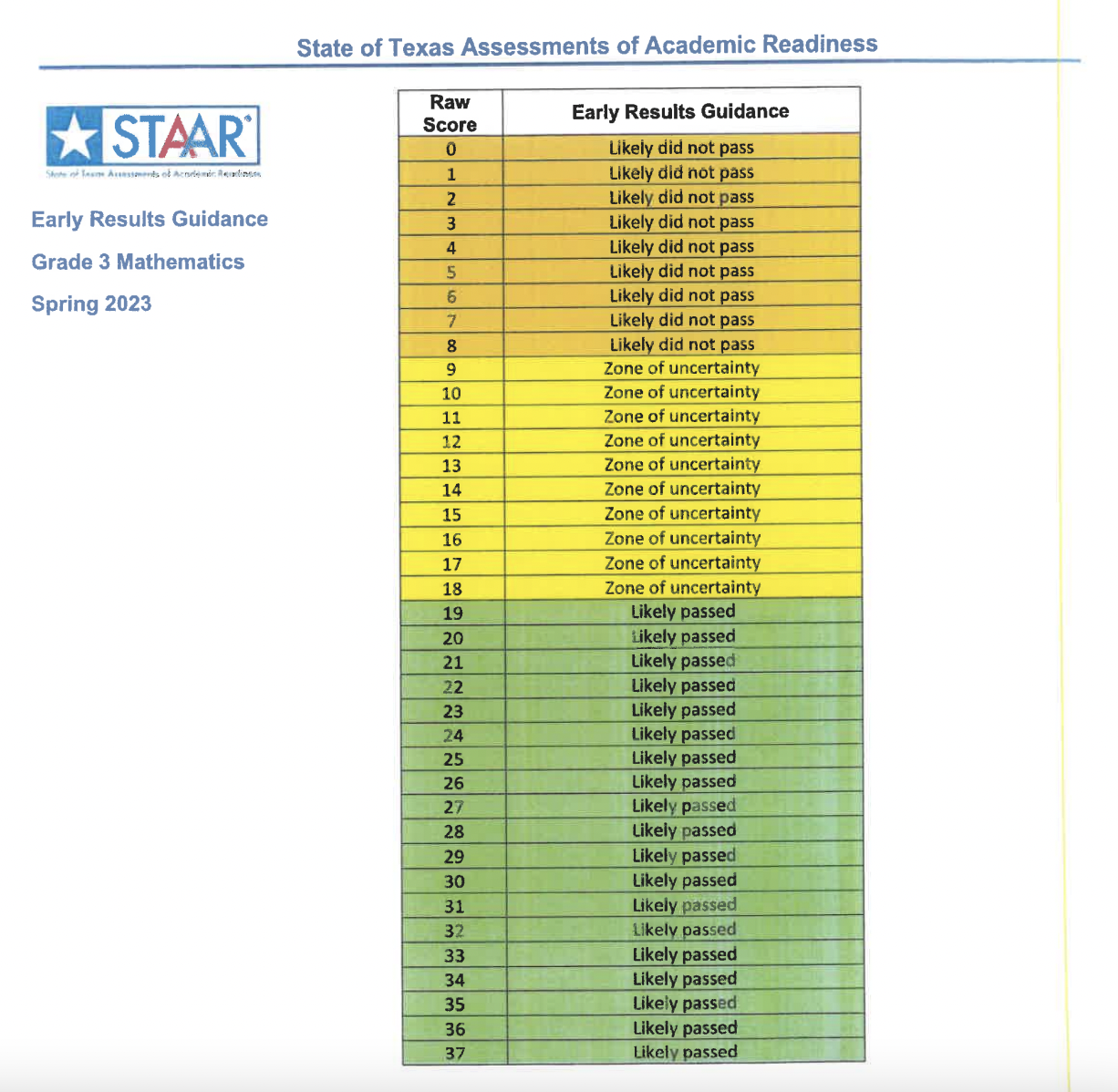 Update On STAAR Scores