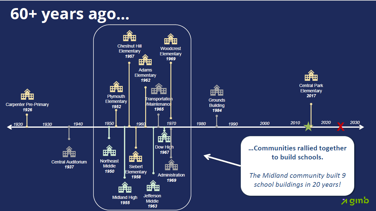 Historic timeline of MPS buildings 