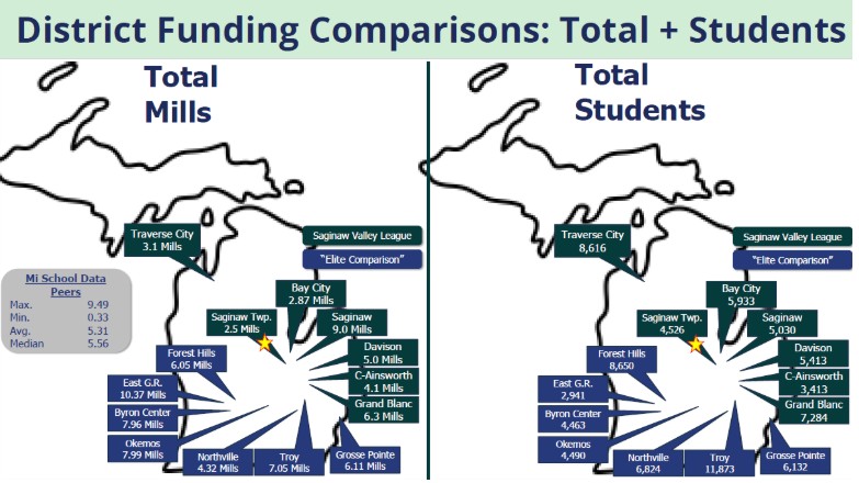 A map listing some key comparison districts and their millage rates across Michigab