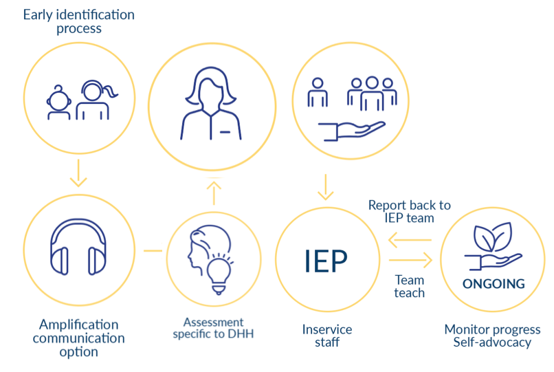 Early Identification process - Amplification communication option - assessment specific to DHH - Inservice Staff - Report back to IEP team - Team Teach - Ongoing monitor progress seff-advocacy