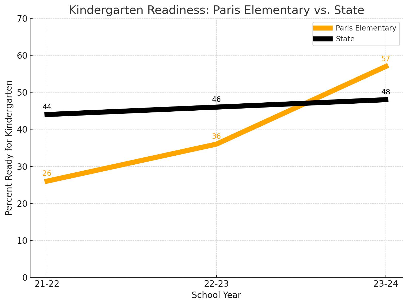 Kindergarten Readiness:  Paris Elementary vs State