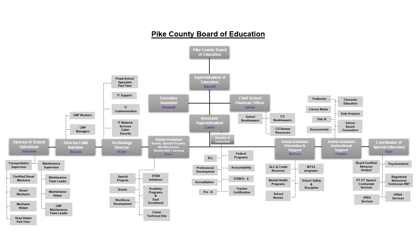 PCS Admin Tree