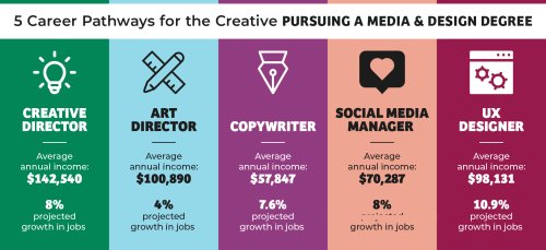 Creative Career Pathways for Media & Design Students