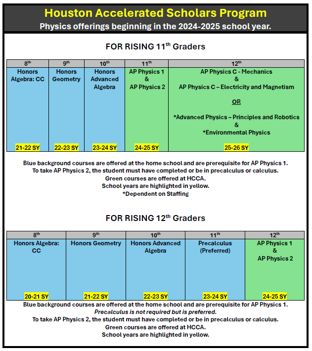 Physics Courses