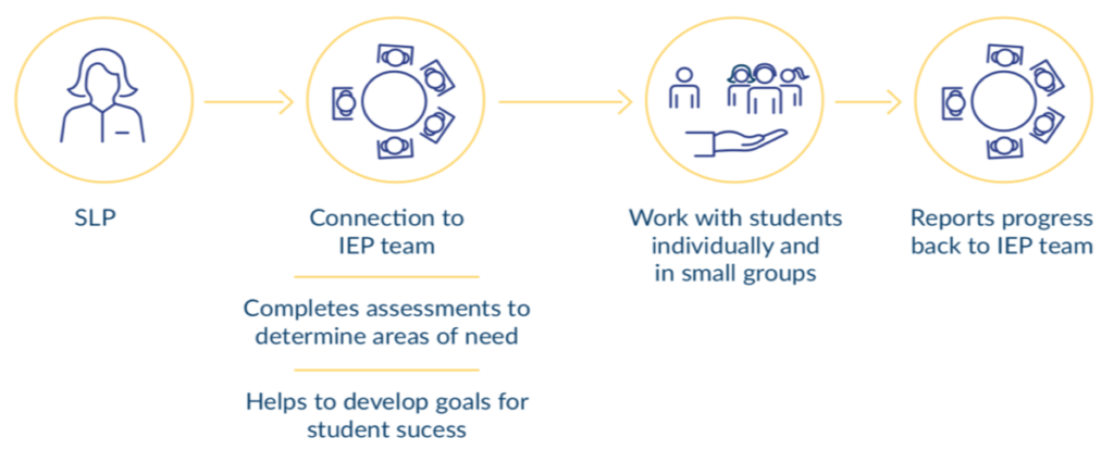 slp-connection to iep team who completes assessments to determine areas of need and helps to develop goals for student success - work with students individually and small groups-reports progress back to iep team-