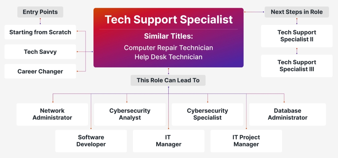 Tech+ Tech+