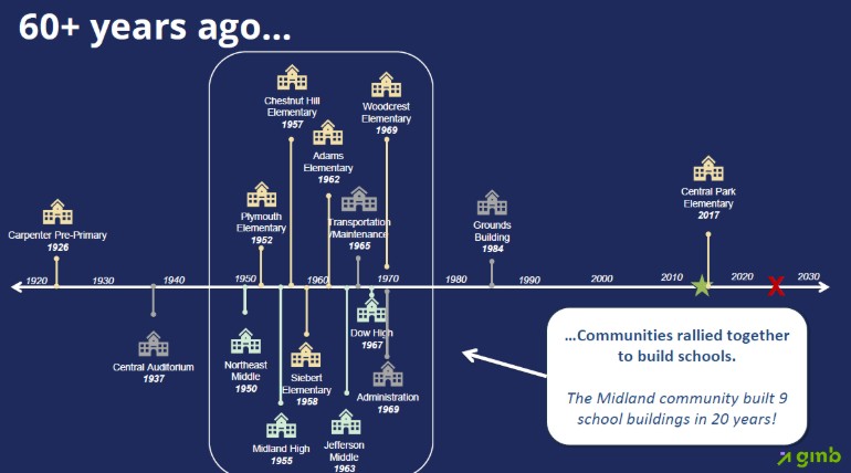 A graphic showing the timeline of the building of all MPS school buildings