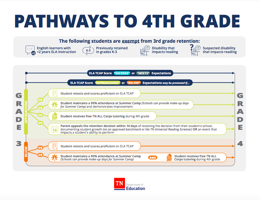 Pathways to 4th grade 
