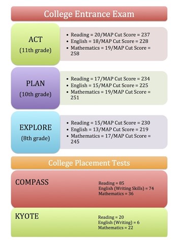 college readiness benchmarks