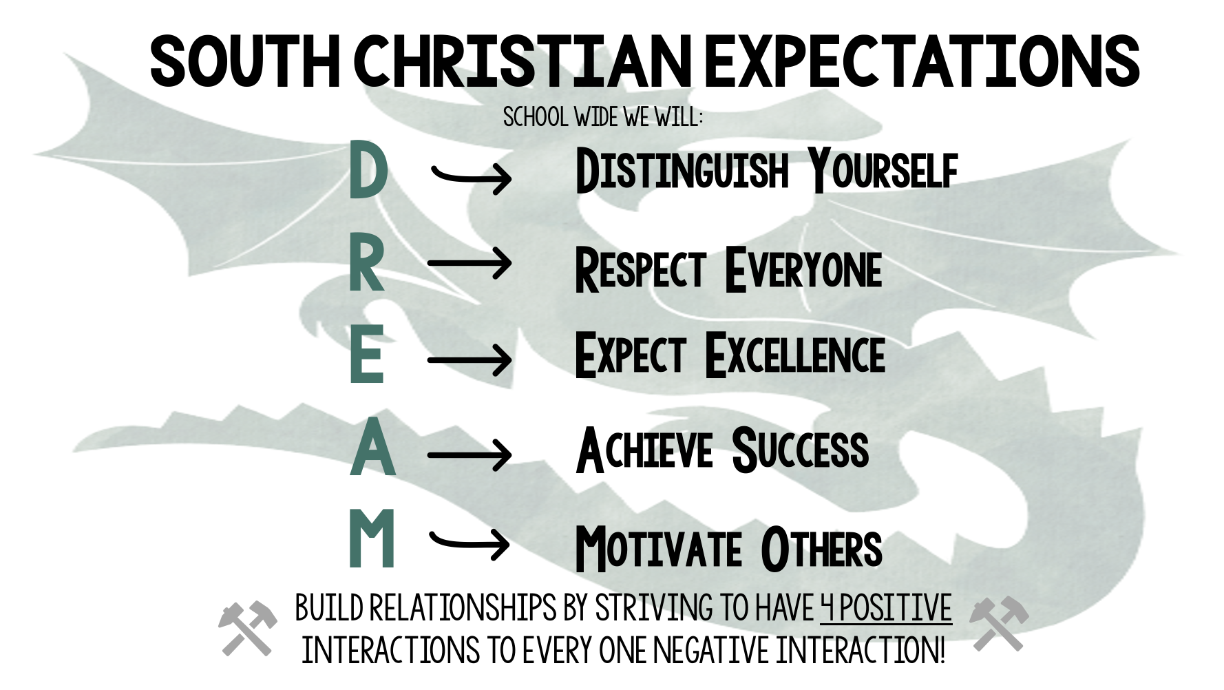 South Christian DREAM Expectations. D - Distinguish Yourself, R - Respect Everyone, E - Expect Excellence, A- Achieve Success, M - Motivate Others. Out goal is to have a 1:4 ratio of positive and negative interactions.     