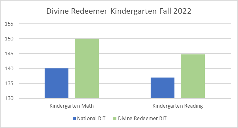 Kindergarten Test Result Graphic