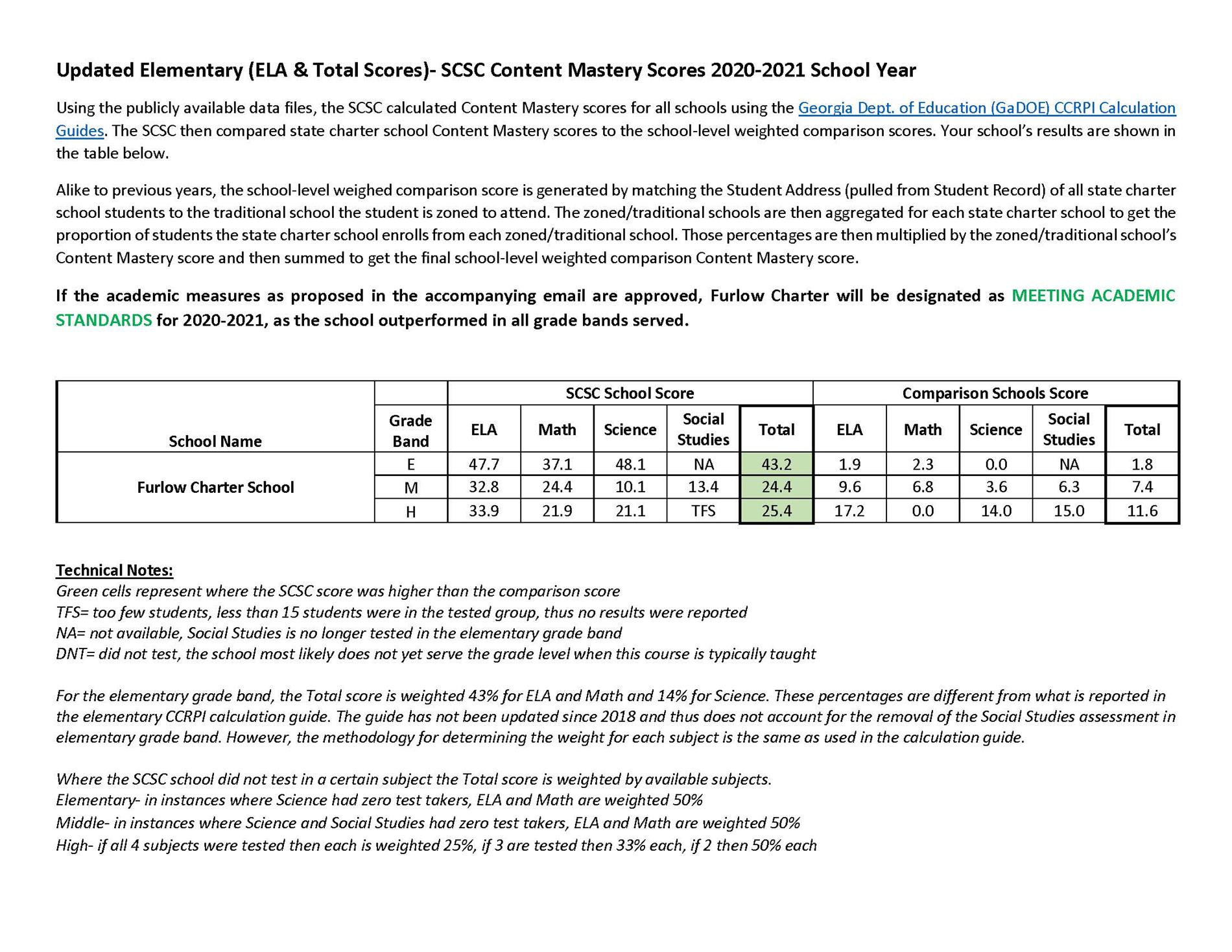 2020-2021 SCSC Academic Measures