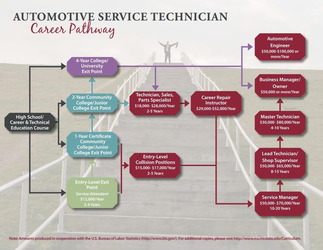 Automotive Technology automotive-technology